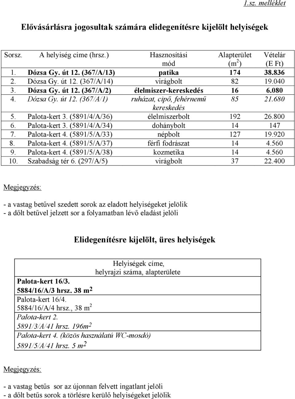 680 kereskedés 5. Palota-kert 3. (5891/4/A/36) élelmiszerbolt 192 26.800 6. Palota-kert 3. (5891/4/A/34) dohánybolt 14 147 7. Palota-kert 4. (5891/5/A/33) népbolt 127 19.920 8. Palota-kert 4. (5891/5/A/37) férfi fodrászat 14 4.