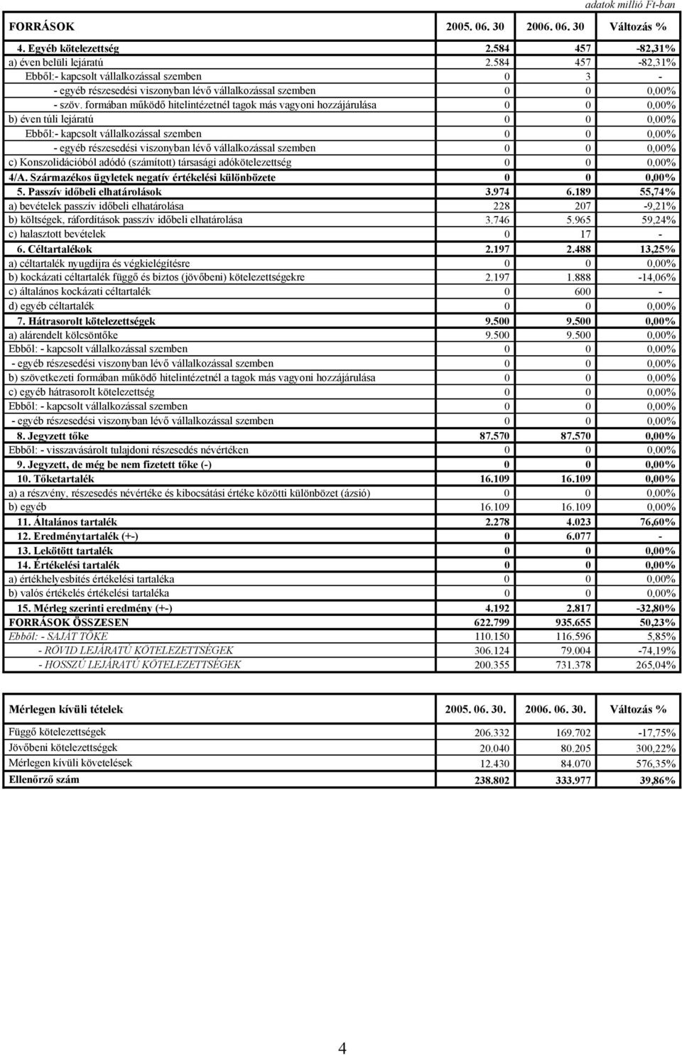 társasági adókötelezettség 0 0 0,00% 4/A. Származékos ügyletek negatív értékelési különbözete 0 0 0,00% 5. Passzív időbeli elhatárolások 3.974 6.