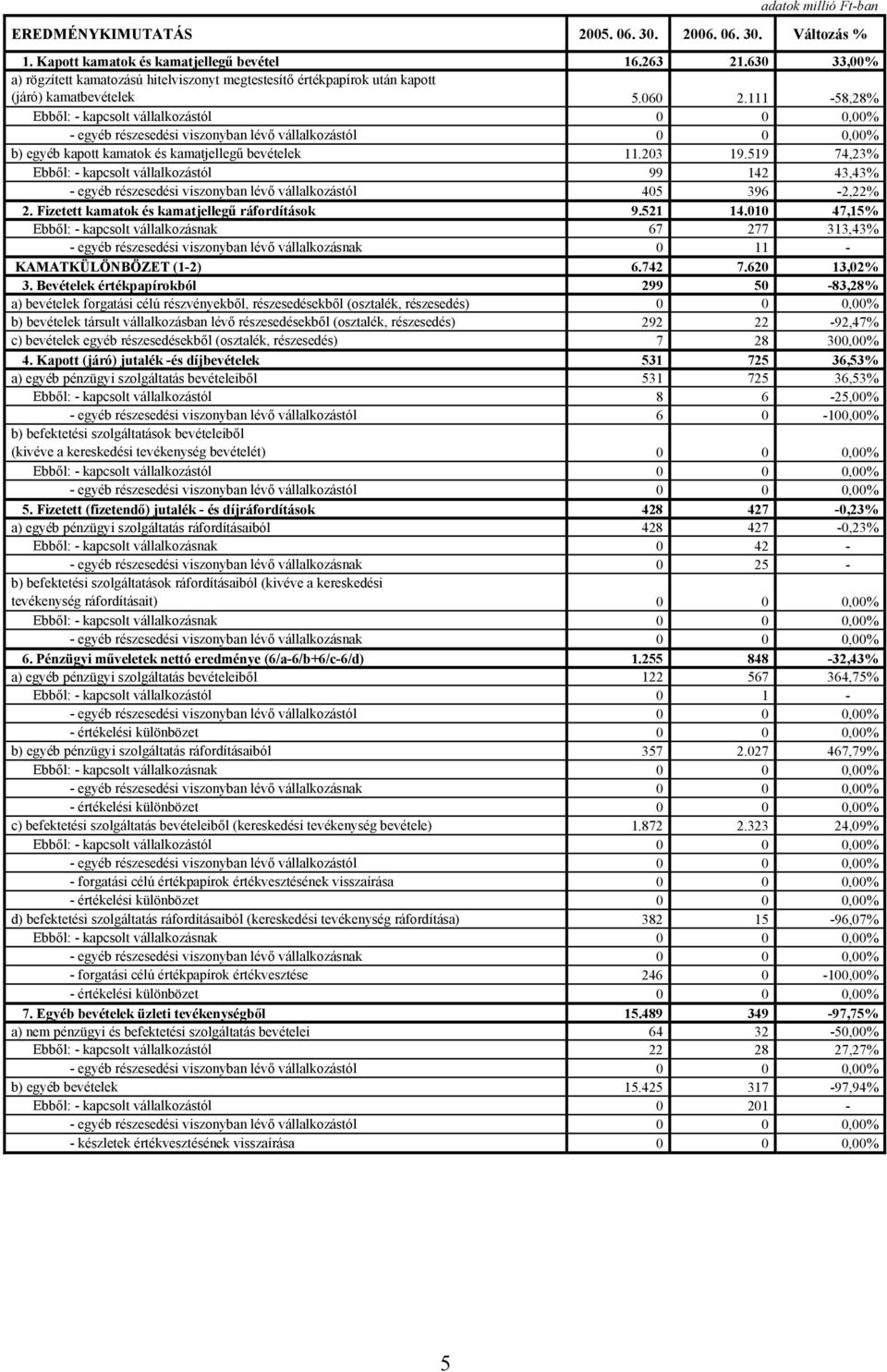 111-58,28% Ebből: - kapcsolt vállalkozástól 0 0 0,00% b) egyéb kapott kamatok és kamatjellegű bevételek 11.203 19.