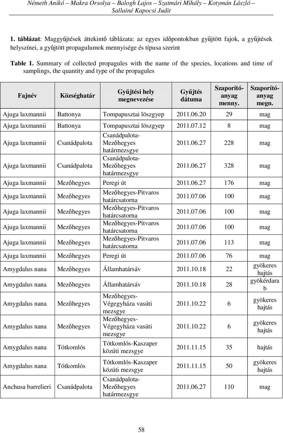 Summary of collected propagules with the name of the species, locations and time of samplings, the quantity and type of the propagules Fajnév Községhatár Gyűjtési hely megnevezése Gyűjtés dátuma