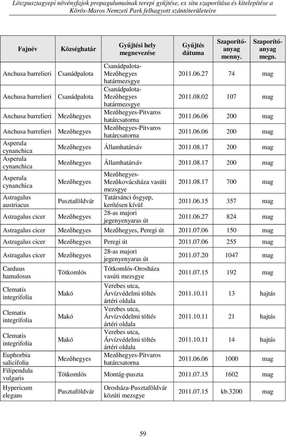 megnevezése Csanádpalota- határmezsgye Csanádpalota- határmezsgye -Pitvaros -Pitvaros Gyűjtés dátuma Szaporítóanyag menny. Szaporítóanyag megn. 2011.06.27 74 mag 2011.08.02 107 mag 2011.06.06 200 mag 2011.