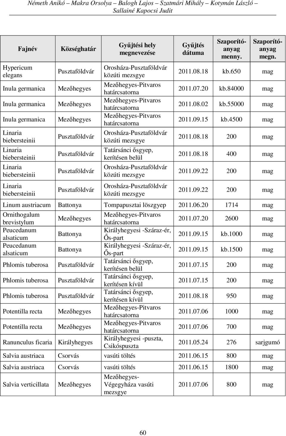 közúti mezsgye Orosháza- közúti mezsgye Gyűjtés dátuma Szaporítóanyag menny. Szaporítóanyag megn. 2011.08.18 kb.650 mag 2011.07.20 kb.84000 mag 2011.08.02 kb.55000 mag 2011.09.15 kb.4500 mag 2011.08.18 200 mag 2011.