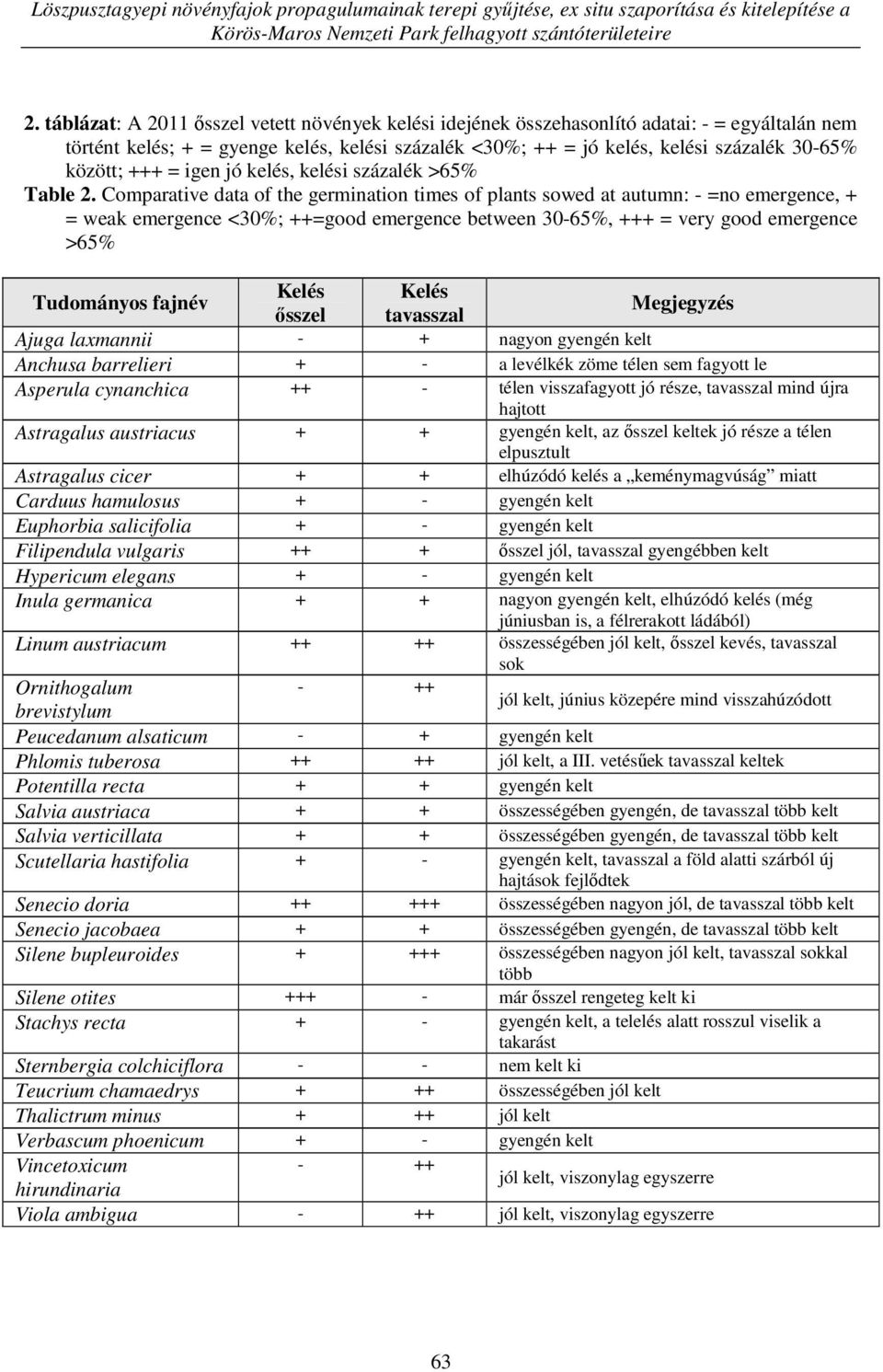 +++ = igen jó kelés, kelési százalék >65% Table 2.