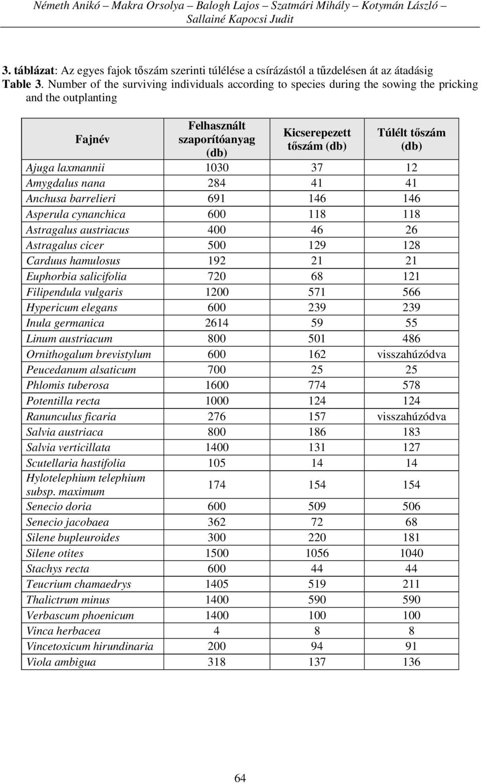 laxmannii 1030 37 12 Amygdalus nana 284 41 41 Anchusa barrelieri 691 146 146 Asperula cynanchica 600 118 118 Astragalus austriacus 400 46 26 Astragalus cicer 500 129 128 Carduus hamulosus 192 21 21