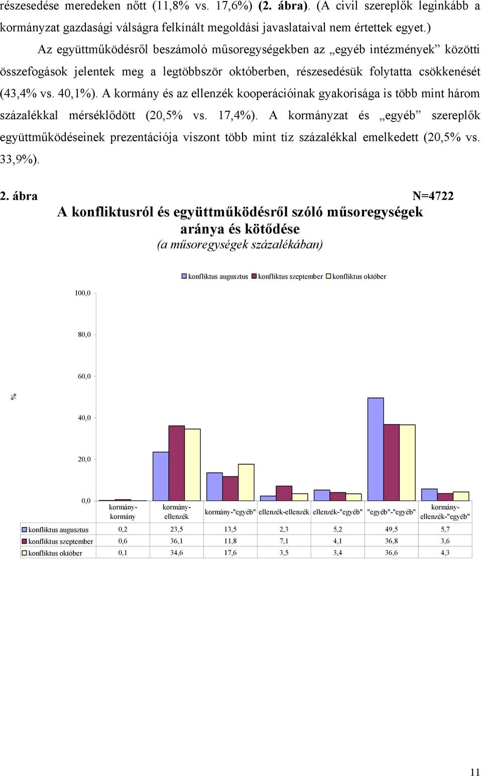 A kormány és az ellenzék kooperációinak gyakorisága is több mint három százalékkal mérséklődött (20,5% vs. 17,4%).