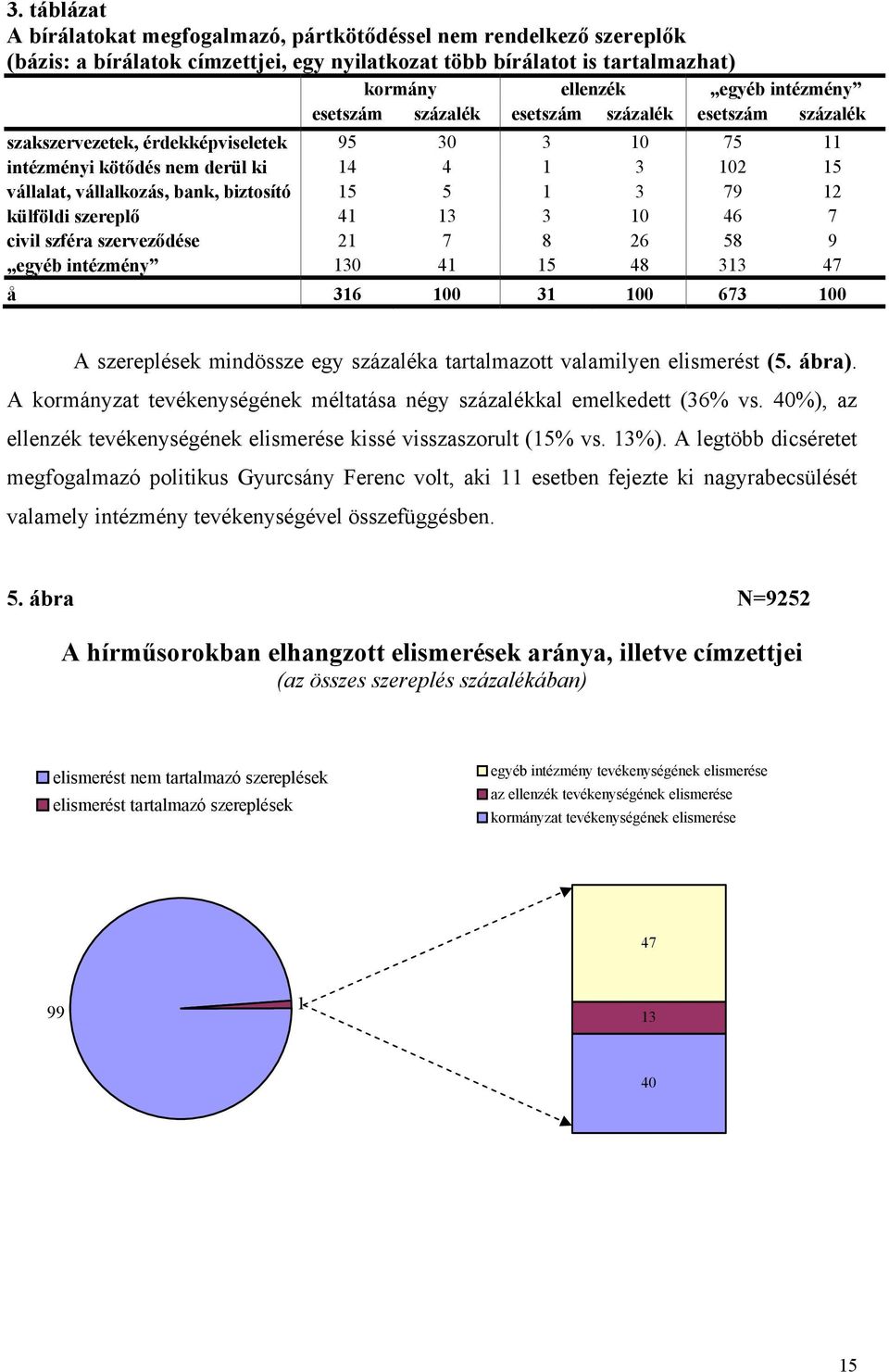 3 79 12 külföldi szereplő 41 13 3 10 46 7 civil szféra szerveződése 21 7 8 26 58 9 egyéb intézmény 130 41 15 48 313 47 å 316 100 31 100 673 100 A szereplések mindössze egy százaléka tartalmazott