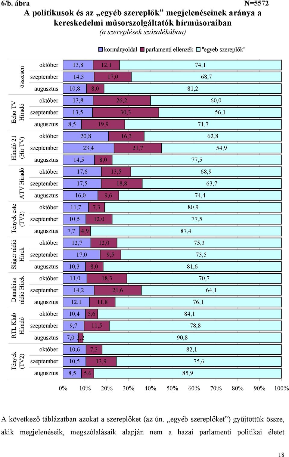 október szeptember augusztus 20,8 23,4 14,5 8,0 16,3 21,7 77,5 62,8 54,9 Tények este (TV2) ATV Híradó október szeptember augusztus október szeptember augusztus 17,6 17,5 16,0 11,7 10,5 7,7 4,9 13,5