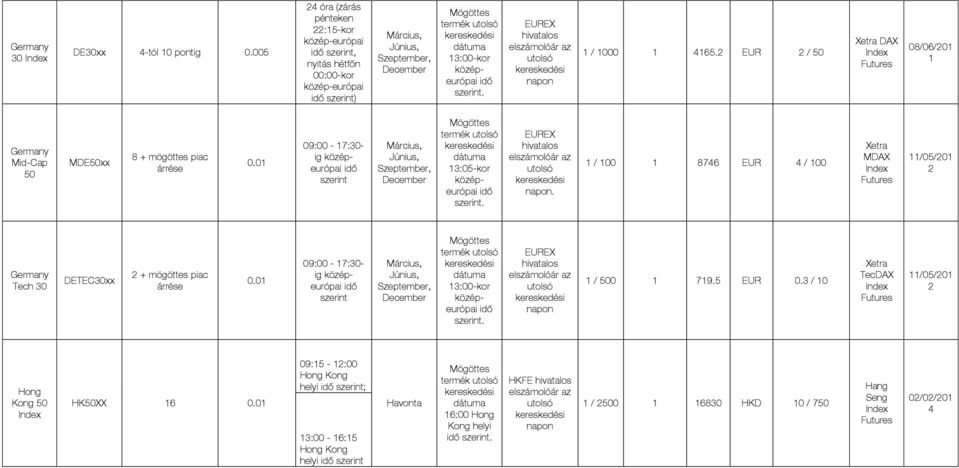 0 09:00-7:30- ig 3:05-kor EUREX / 00 876 EUR / 00 Xetra MDAX /05/0 Germany Tech 30 DETEC30xx + mögöttes piac 0.