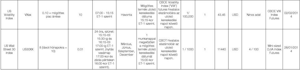 0 07:00-5:5 ET- óra, szünet: 5:5-től 5:30-ig és 6:5-től 7:00-ig ET- (nyitás 7:00-kor és