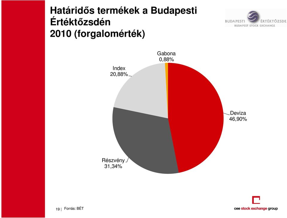 Index 20,88% Gabona 0,88% Deviza