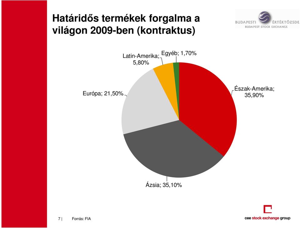 5,80% Egyéb; 1,70% Európa; 21,50%