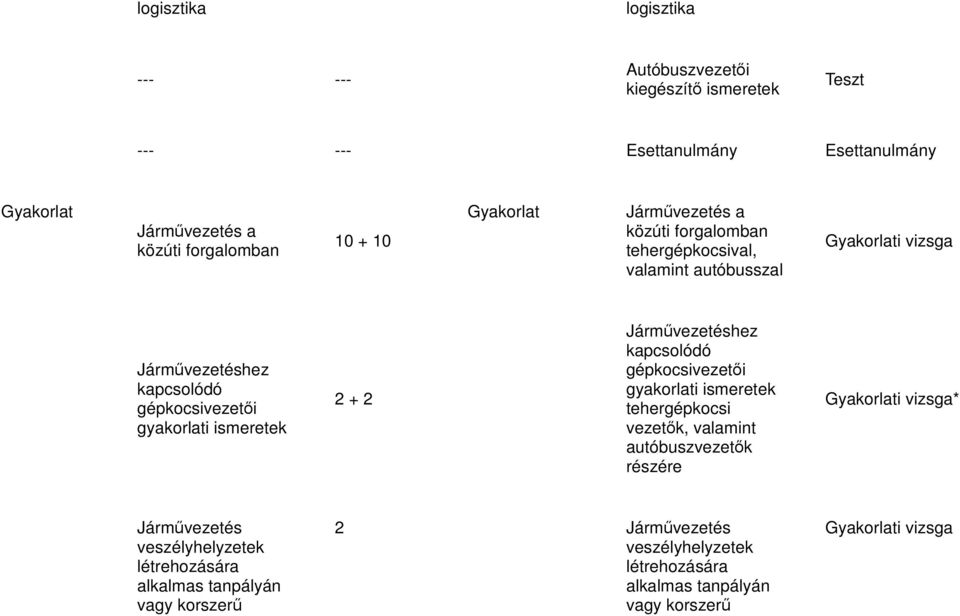 tehergépkocsival, valamint autóbusszal i vizsga hez kapcsolódó 2 + 2