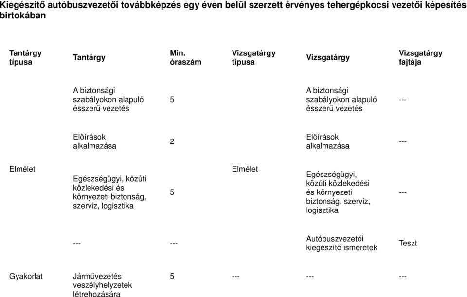 fajtája 5 --- 2 --- közúti közlekedési és környezeti biztonság,