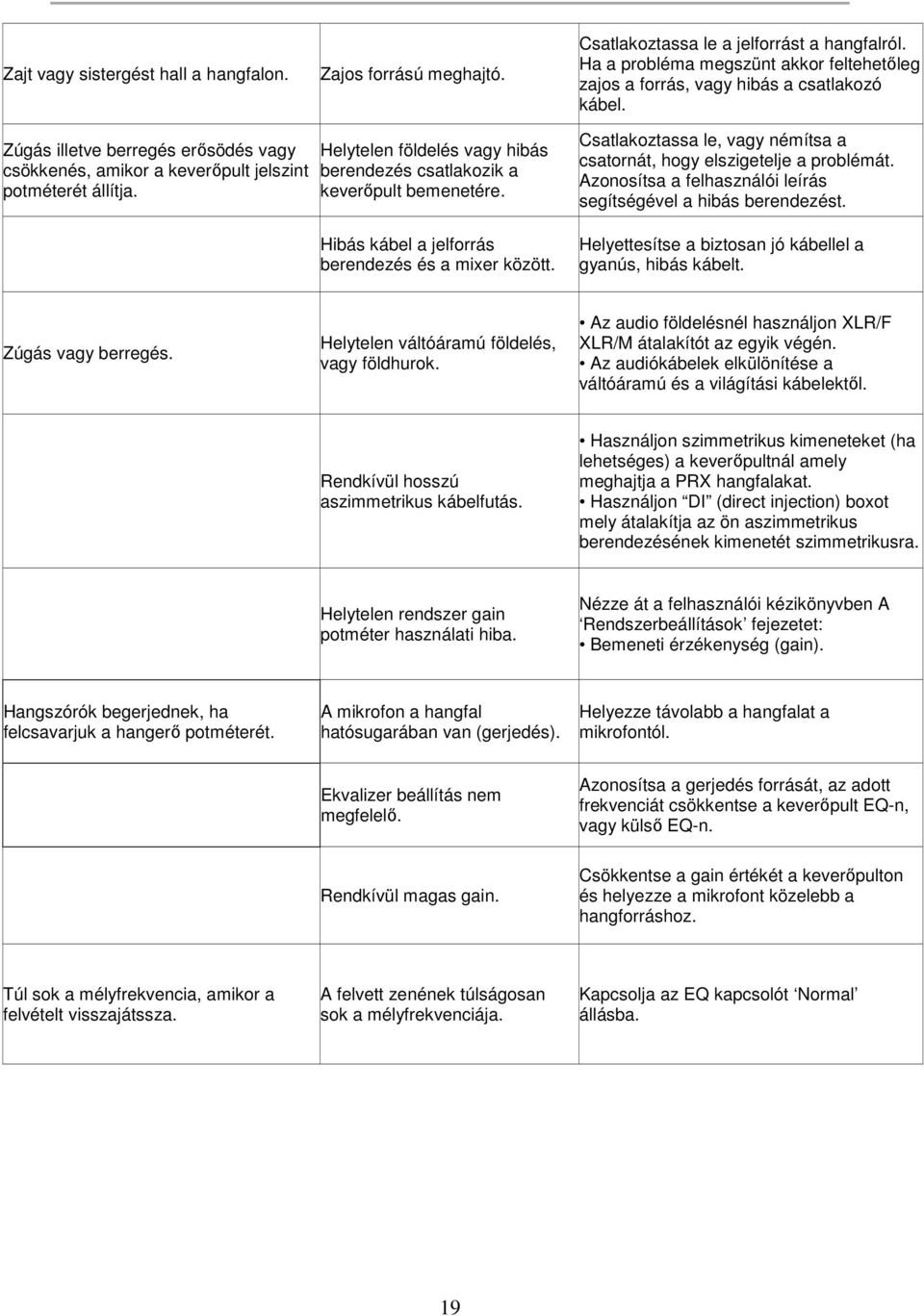 Hibás kábel a jelforrás berendezés és a mixer között. Csatlakoztassa le, vagy némítsa a csatornát, hogy elszigetelje a problémát. Azonosítsa a felhasználói leírás segítségével a hibás berendezést.
