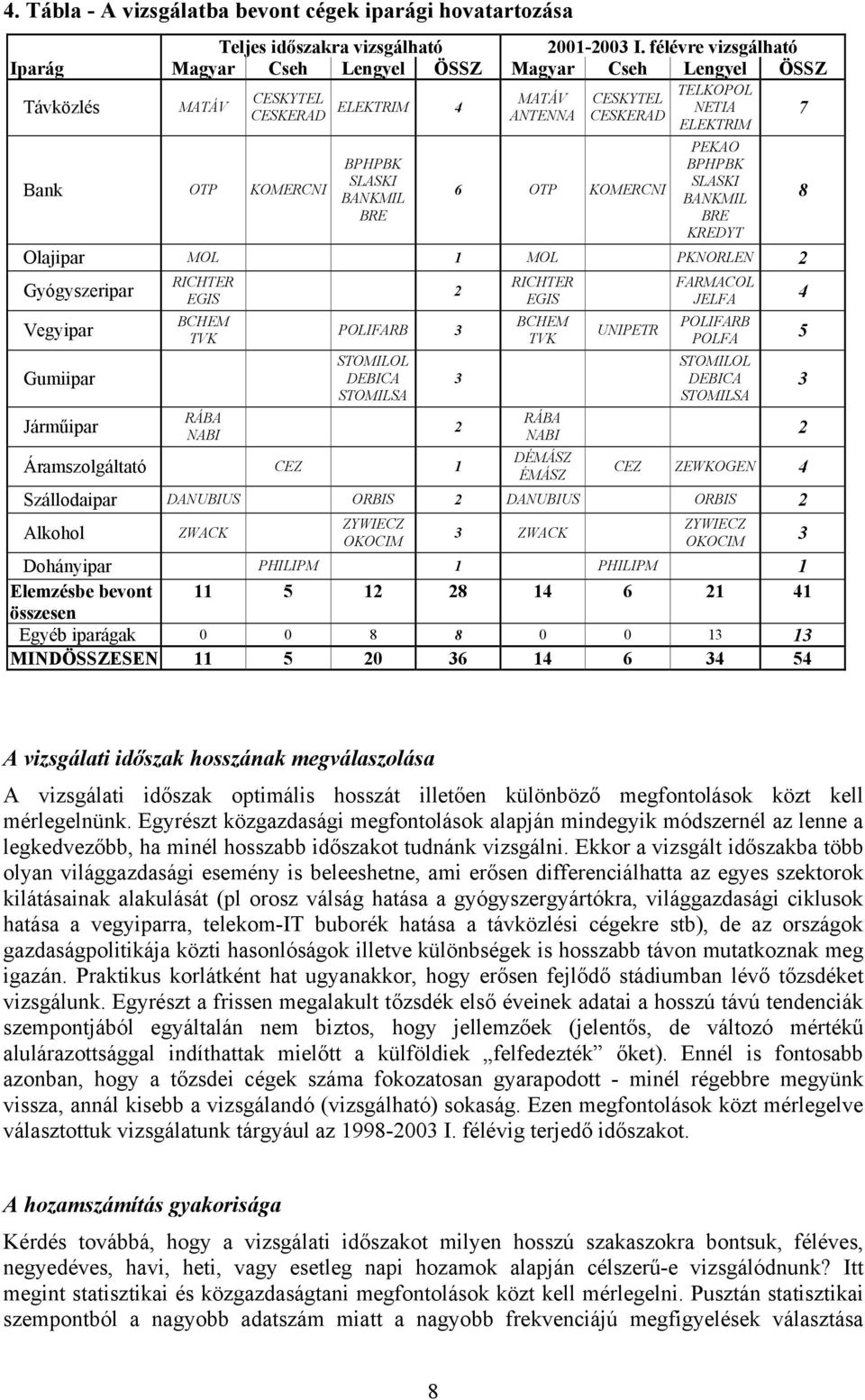 OTP KOMERCNI TELKOPOL NETIA ELEKTRIM PEKAO BPHPBK SLASKI BANKMIL BRE KREDYT Olajipar MOL 1 MOL PKNORLEN 2 Gygyszeripar Vegyipar Gumiipar Járműipar RICHTER EGIS BCHEM TVK RÁBA NABI 2 POLIFARB 3