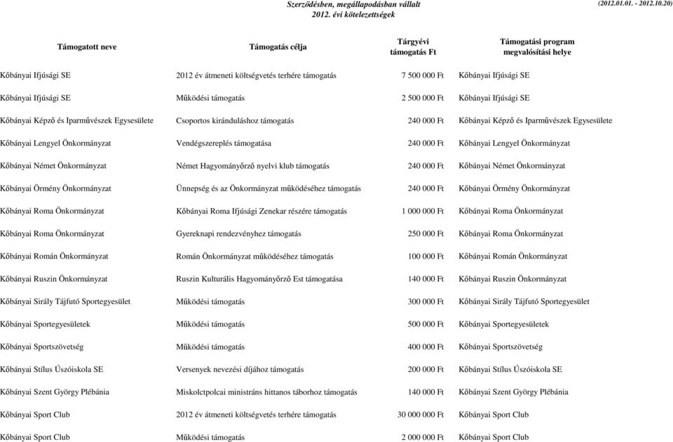 Egysesülete Kőbányai Lengyel Önkormányzat Vendégszereplés támogatása 240 000 Ft Kőbányai Lengyel Önkormányzat Kőbányai Német Önkormányzat Német Hagyományőrző nyelvi klub támogatás 240 000 Ft Kőbányai