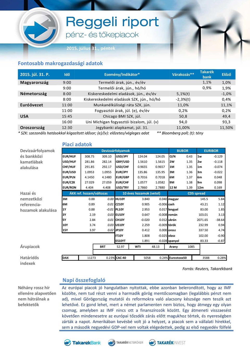 , hó/hó -2,3%(t) 0,4% Euróövezet 11:00 Munkanélküliségi ráta SZK, jún. 11,0% 11,1% 11:00 Fogyasztói árak, júl. (e), év/év 0,2% 0,2% USA 15:45 Chicago BMI SZK, júl.