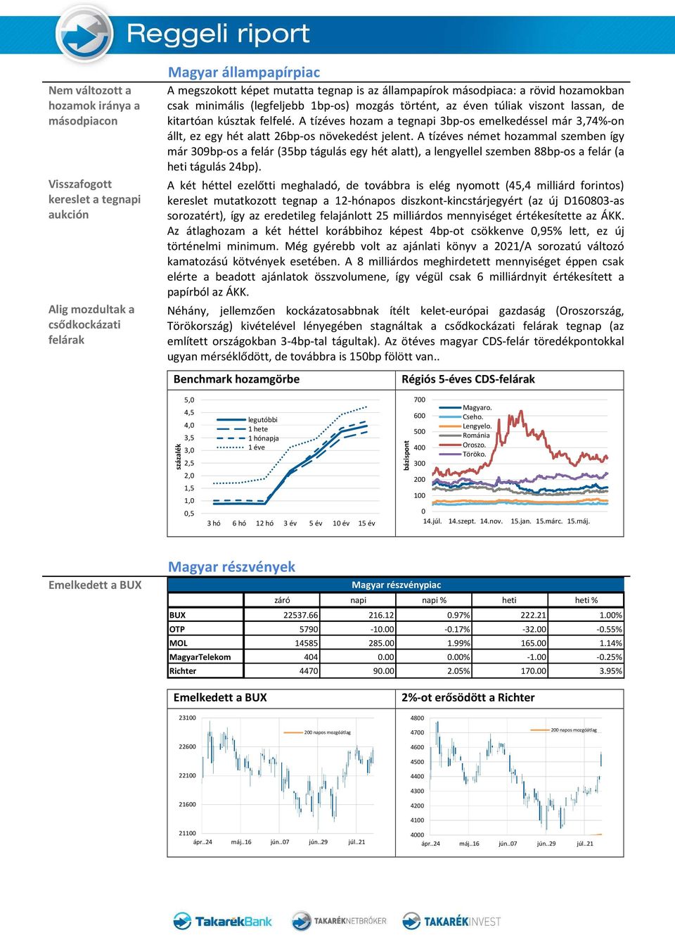 A tízéves hozam a tegnapi 3bp-os emelkedéssel már 3,74%-on állt, ez egy hét alatt 26bp-os növekedést jelent.