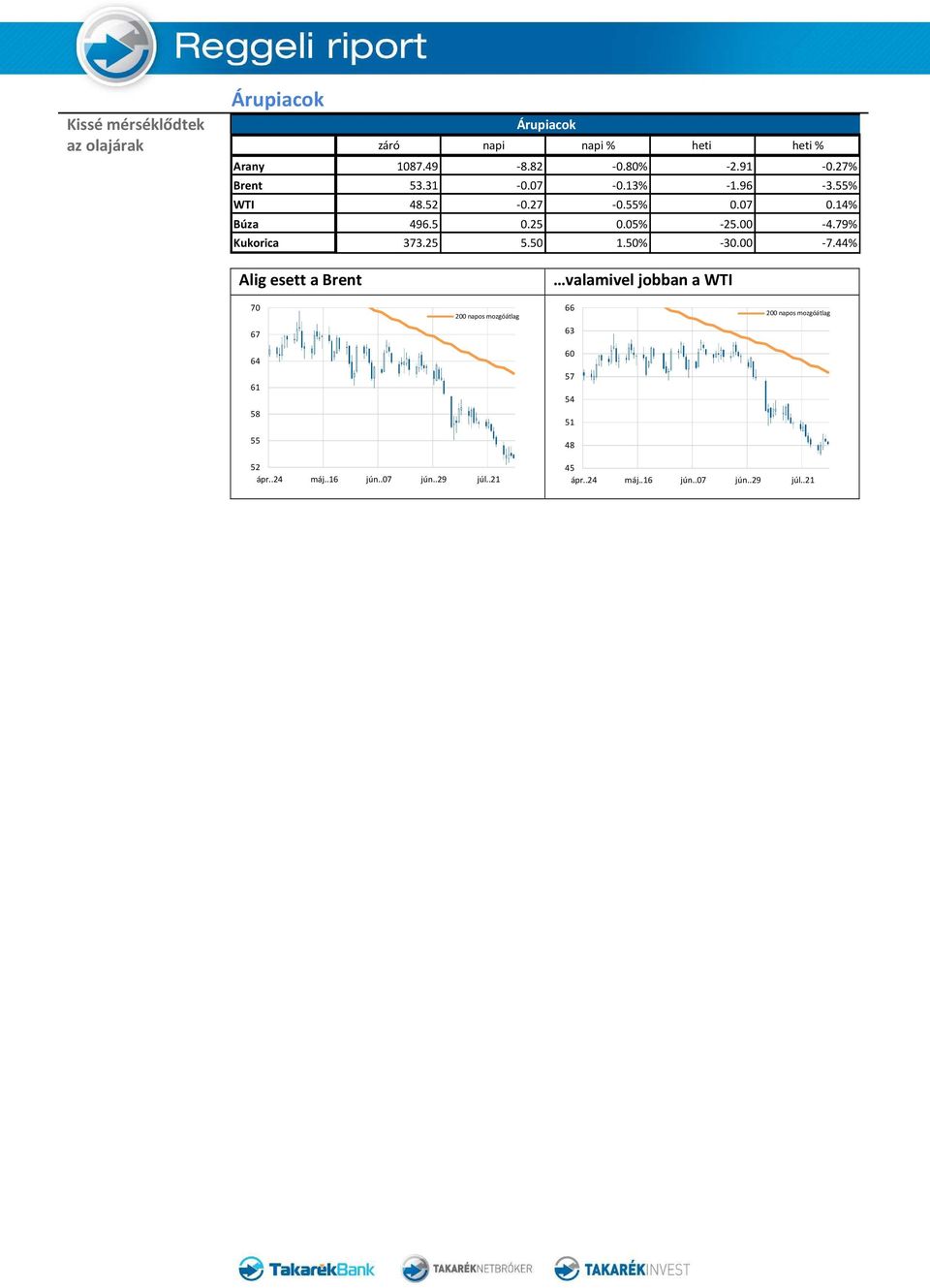 55% 0.07 0.14% Búza 496.5 0.25 0.05% -25.00-4.79% Kukorica 373.25 5.50 1.50% -30.00-7.