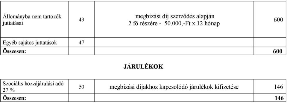 000,-Ft x 12 hónap 600 Egyéb sajátos juttatások 47 Összesen: 600