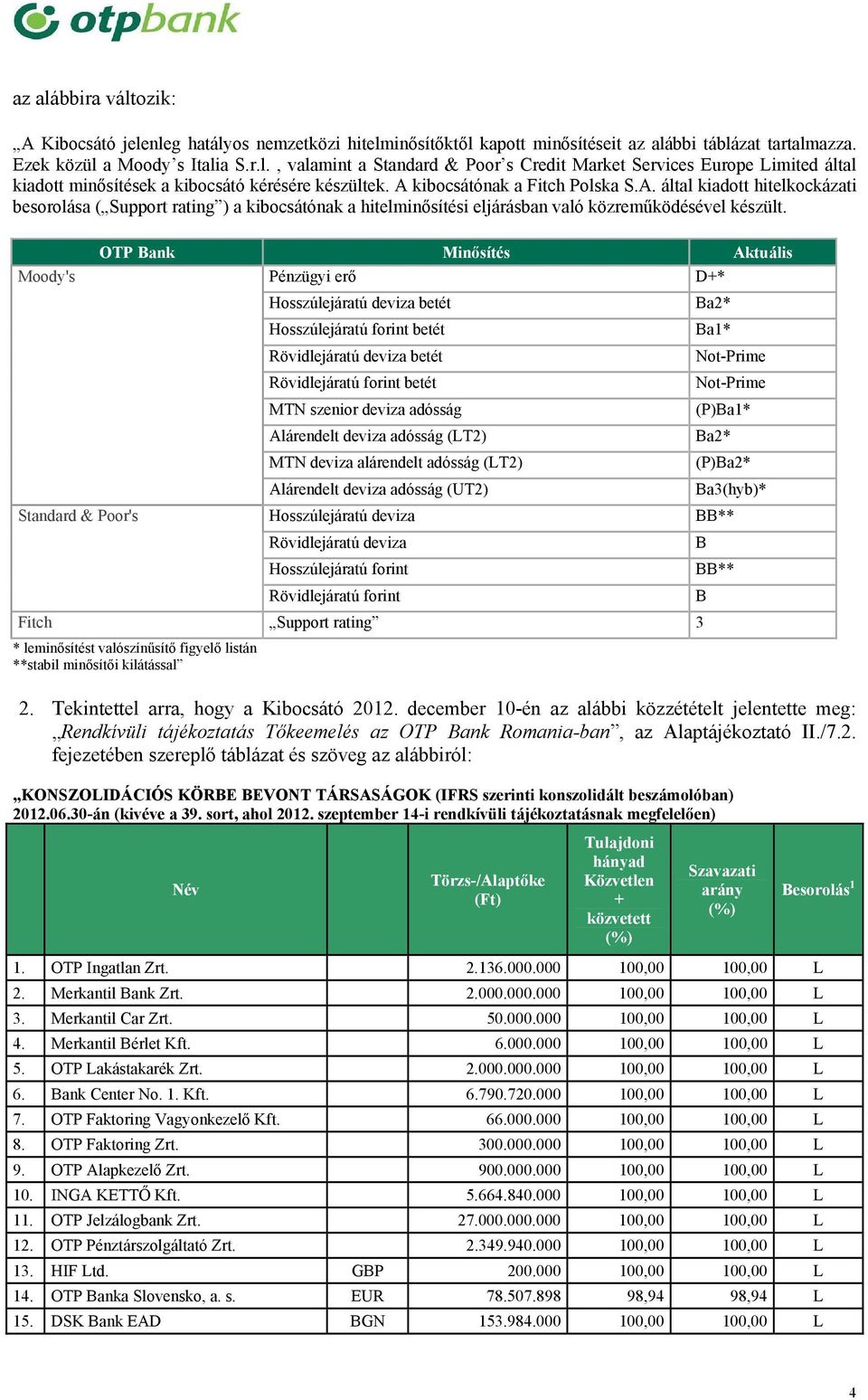 OTP ank Minősítés Aktuális Moody's Pénzügyi erő D* Hosszúlejáratú deviza betét Hosszúlejáratú forint betét Rövidlejáratú deviza betét Rövidlejáratú forint betét MTN szenior deviza adósság Alárendelt