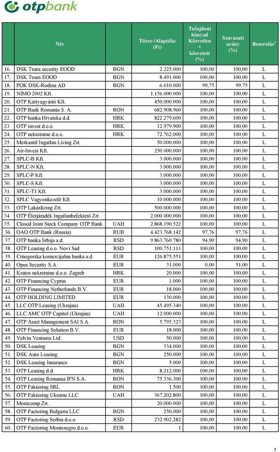 600 100,00 100,00 L 23. OTP invest d.o.o. HRK 12.979.900 100,00 100,00 L 24. OTP nekretnine d.o.o. HRK 72.762.000 100,00 100,00 L 25. Merkantil Ingatlan Lízing Zrt. 50.000.000 100,00 100,00 L 26.