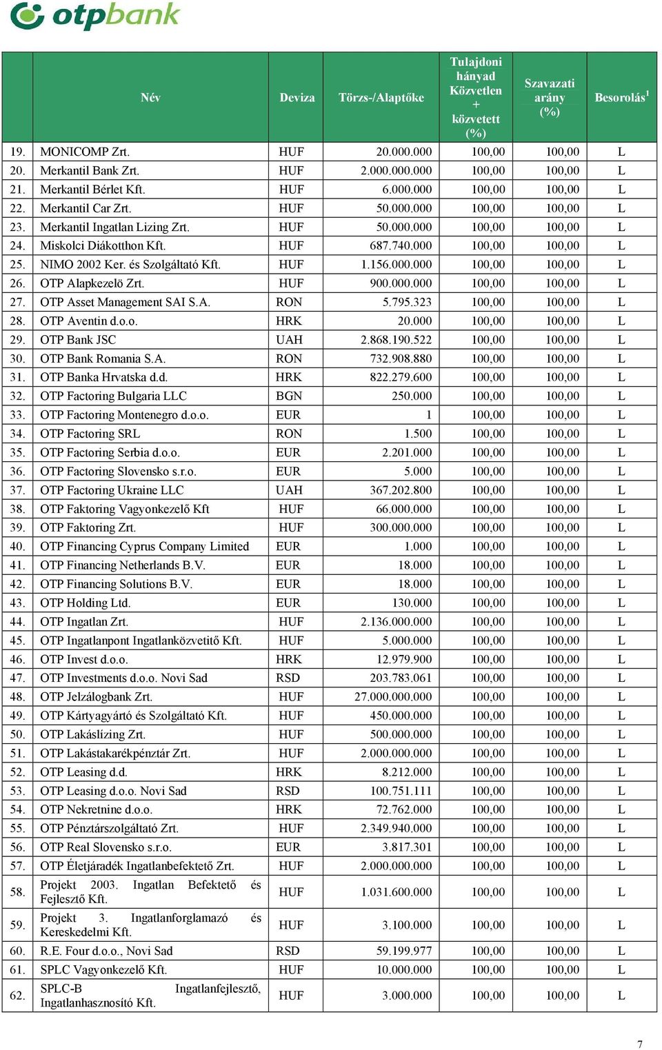 és Szolgáltató Kft. HUF 1.156.000.000 100,00 100,00 L 26. OTP Alapkezelö Zrt. HUF 900.000.000 100,00 100,00 L 27. OTP Asset Management SAI S.A. RON 5.795.323 100,00 100,00 L 28. OTP Aventin d.o.o. HRK 20.