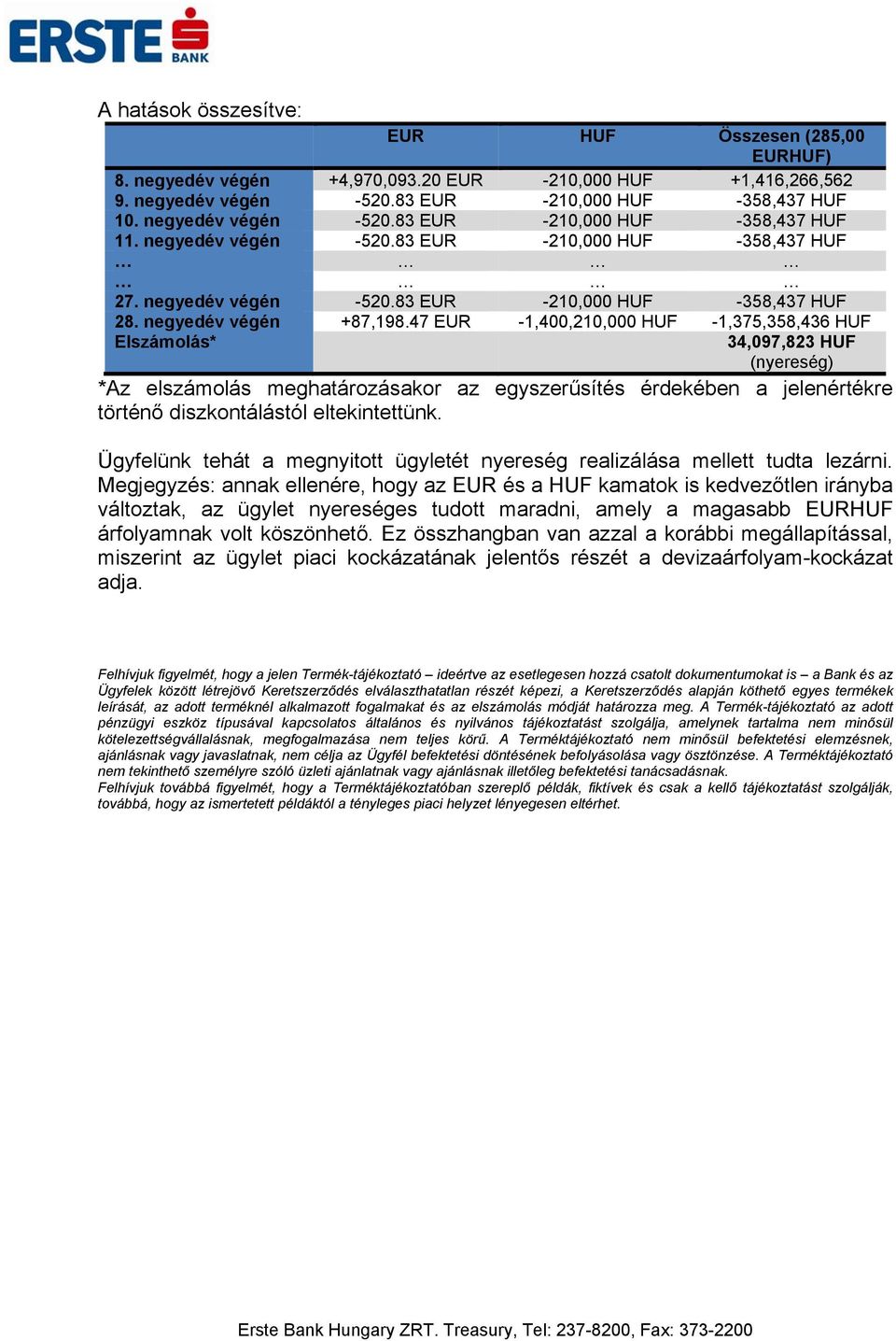 47 EUR -1,400,210,000 HUF -1,375,358,436 HUF Elszámolás* 34,097,823 HUF (nyereség) *Az elszámolás meghatározásakor az egyszerűsítés érdekében a jelenértékre történő diszkontálástól eltekintettünk.