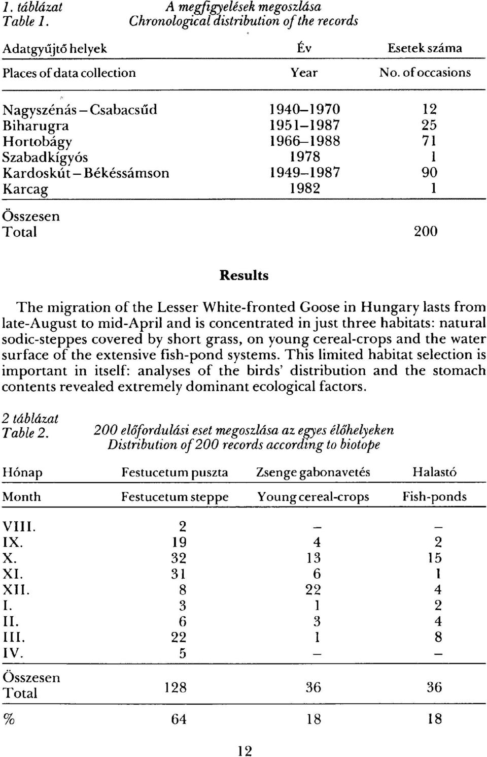 Goose in Hungary lasts from late-august to mid- April and is concentrated in justthree habitats: natural sodic-steppescovered by short grass, on young cereal-crops and the water surface of the