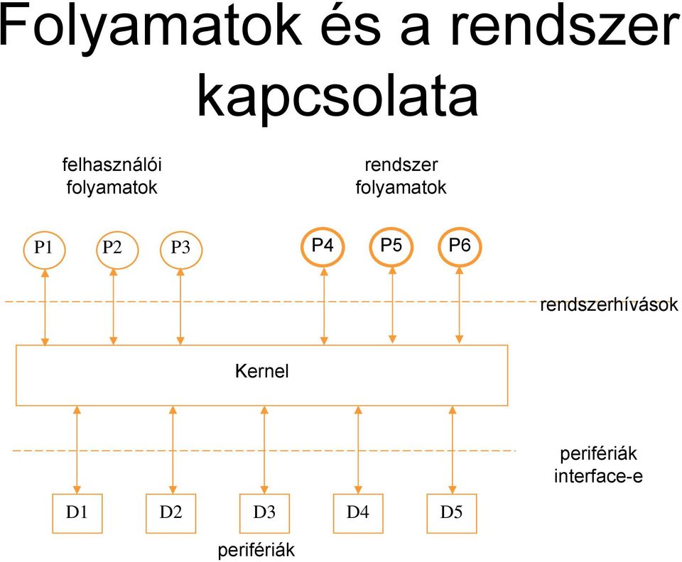 folyamatok P1 P2 P3 P4 P5 P6