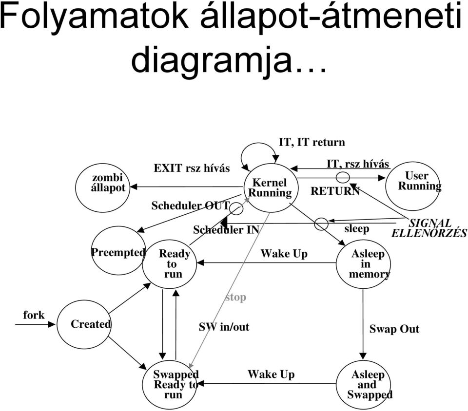 IT, rsz hívás RETURN sleep Asleep in memory User Running SIGNAL ELLENŐRZÉS