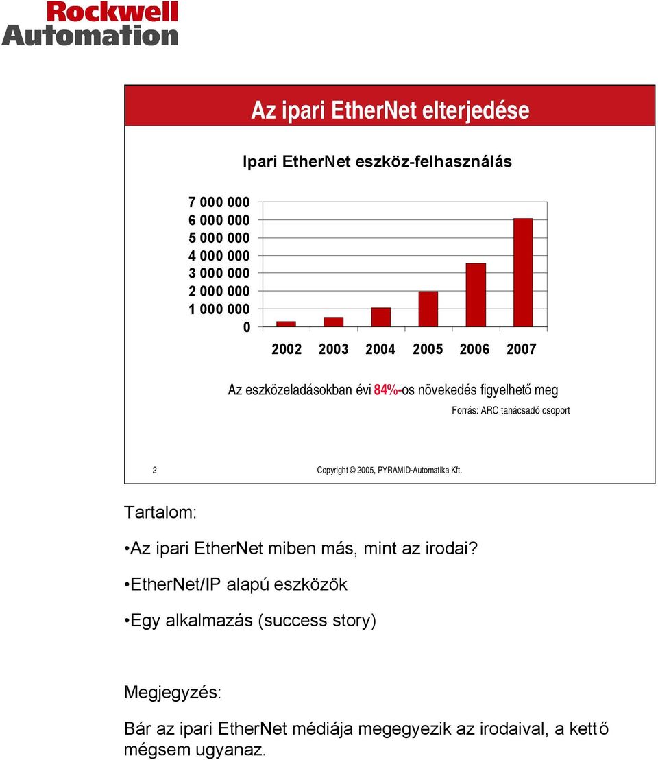 csoport 2 Copyright 2005, PYRAMID-Automatika Kft. Tartalom: Az ipari EtherNet miben más, mint az irodai?