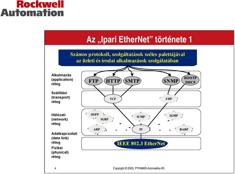Szállítási (transport) réteg TCP UDP Hálózati (network) réteg OSPF IGRP ICMP IGMP Adatkapcsolati