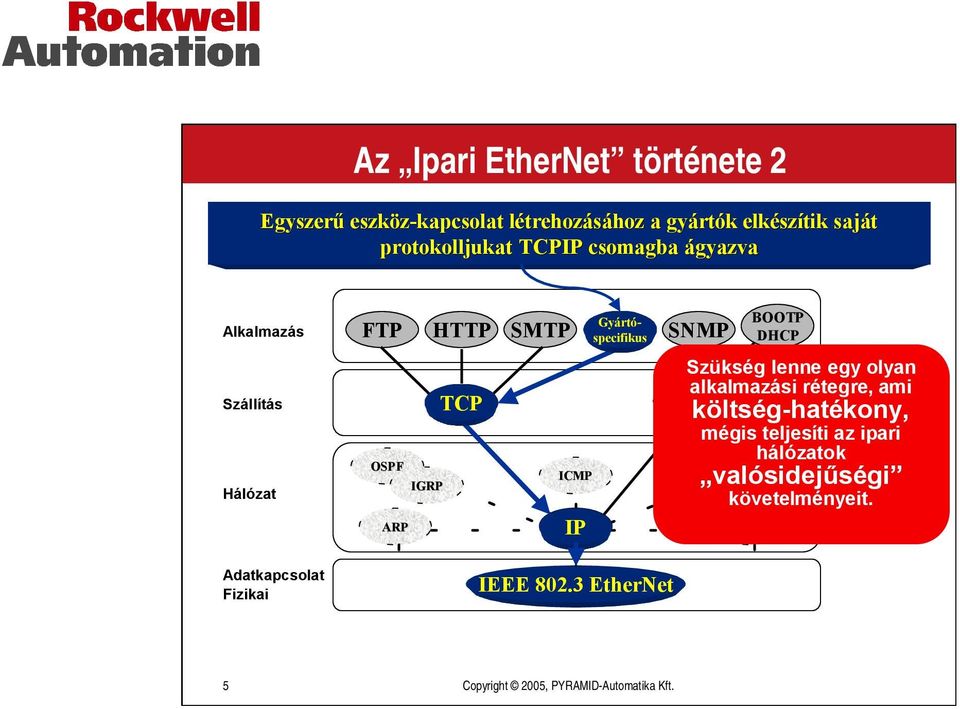 SNMP UDP IGMP ARP IP RARP BOOTP DHCP Szükség lenne egy olyan alkalmazási rétegre, ami költség-hatékony, mégis teljesíti