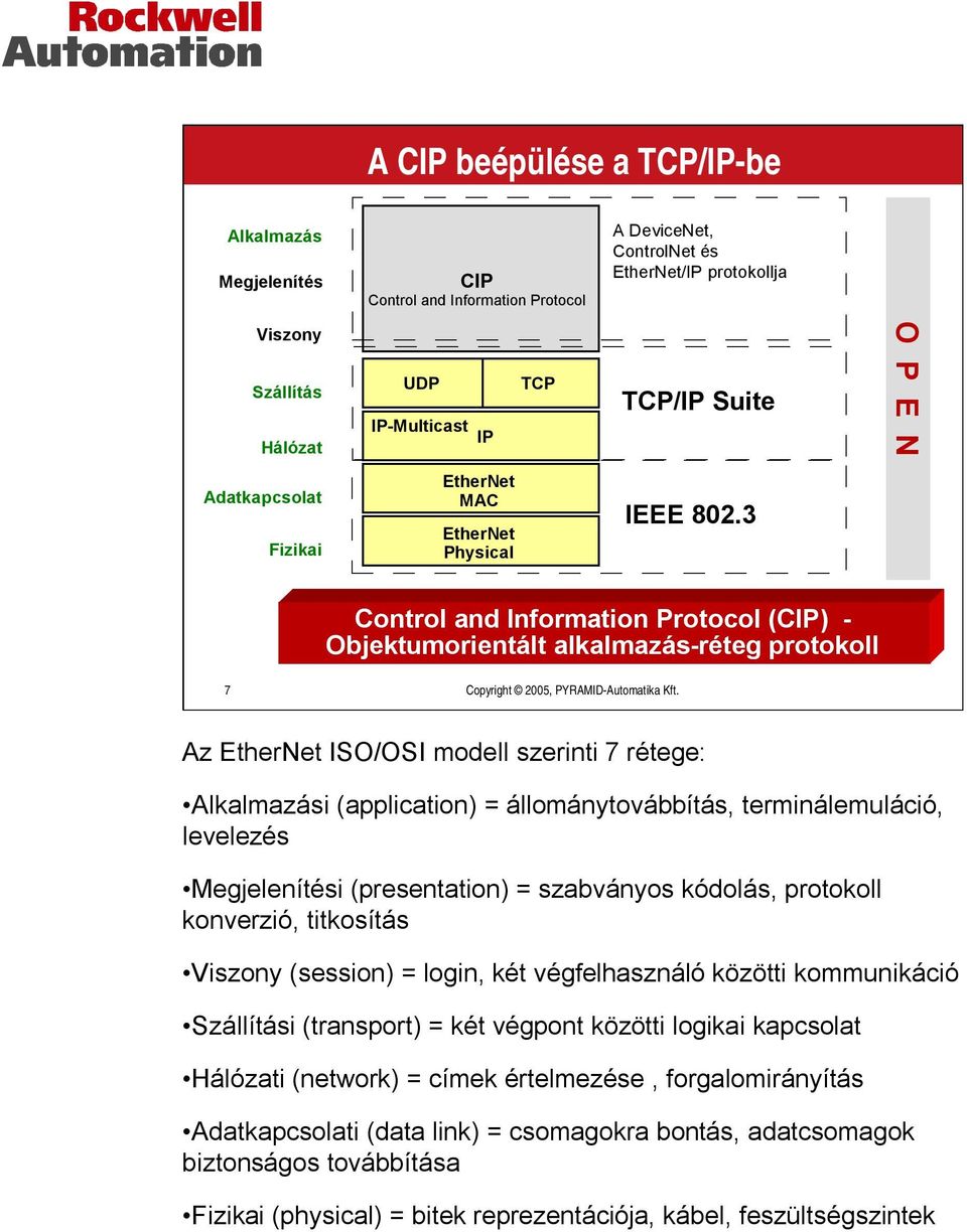 3 Control and Information Protocol (CIP) - Objektumorientált alkalmazás-réteg protokoll 7 Copyright 2005, PYRAMID-Automatika Kft.