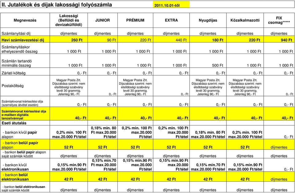 díjmentes Havi számlavezetési díj 260 90 220 440 180 220 940 Számlanyitáskor elhelyezendő összeg 1 000 1 000 1 000 1 000 1 000 1 000 1 000 Számlán tartandó minimális összeg 1 000 1 000 1 000 1 000