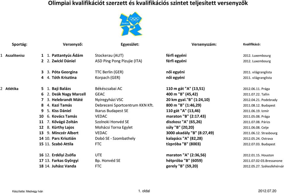 világranglista 4 4. Tóth Krisztina Korpach (GER) női egyéni 2011. világranglista 2 Atlétika 5 1. Baji Balázs Békéscsabai AC 110 m gát "A" (13,51) 2012.06.11. Prága 6 2.