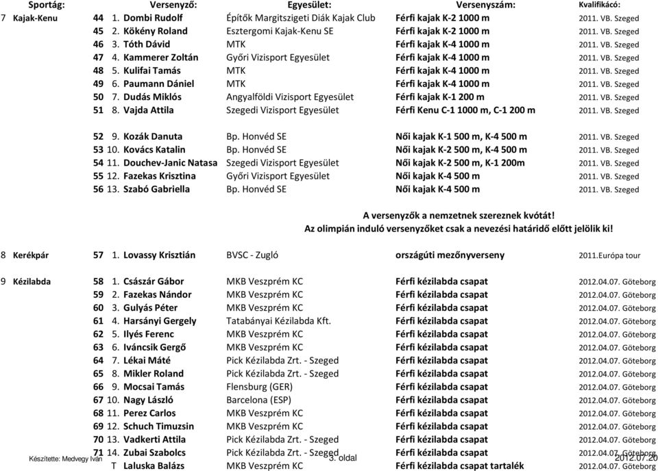 Paumann Dániel MTK Férfi kajak K 4 1000 m 2011. VB. Szeged 50 7. Dudás Miklós Angyalföldi Vizisport Egyesület Férfi kajak K 1 200 m 2011. VB. Szeged 51 8.