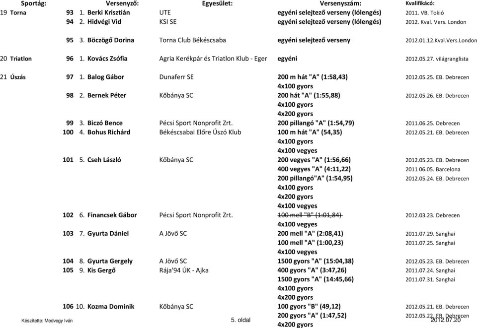 világranglista 21 Úszás 97 1. Balog Gábor Dunaferr SE 200 m hát "A" (1:58,43) 2012.05.25. EB. Debrecen 98 2. Bernek Péter Kőbánya SC 200 hát "A" (1:55,88) 2012.05.26. EB. Debrecen 99 3.