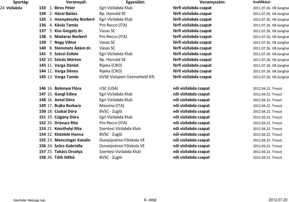 Vasas SC férfi vizilabda csapat 2011.07.26. VB.Sanghai 138 6. Madaras Norbert Pro Recco (ITA) férfi vizilabda csapat 2011.07.26. VB.Sanghai 139 7. Nagy Viktor Vasas SC férfi vizilabda csapat 2011.07.26. VB.Sanghai 140 8.