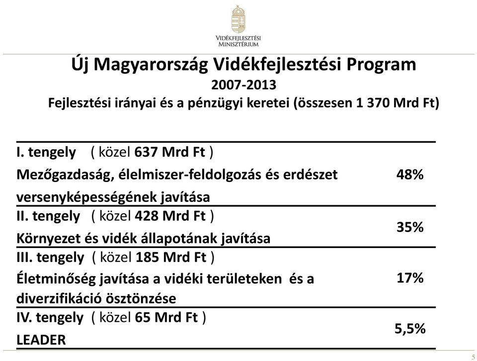 tengely ( közel 637 Mrd Ft) Mezőgazdaság, élelmiszer-feldolgozás és erdészet 48% versenyképességének javítása II.
