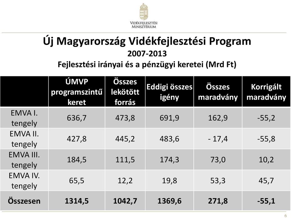 Ft) ÚMVP programszintű keret Összes lekötött forrás Eddigi összes igény Összes maradvány Korrigált