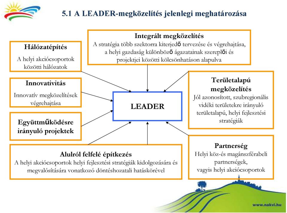 irányuló projektek LEADER Területalapú megközelítés Jól azonosított, szubregionális vidéki területekre irányuló területalapú, helyi fejlesztési stratégiák Alulról felfelé építkezés A