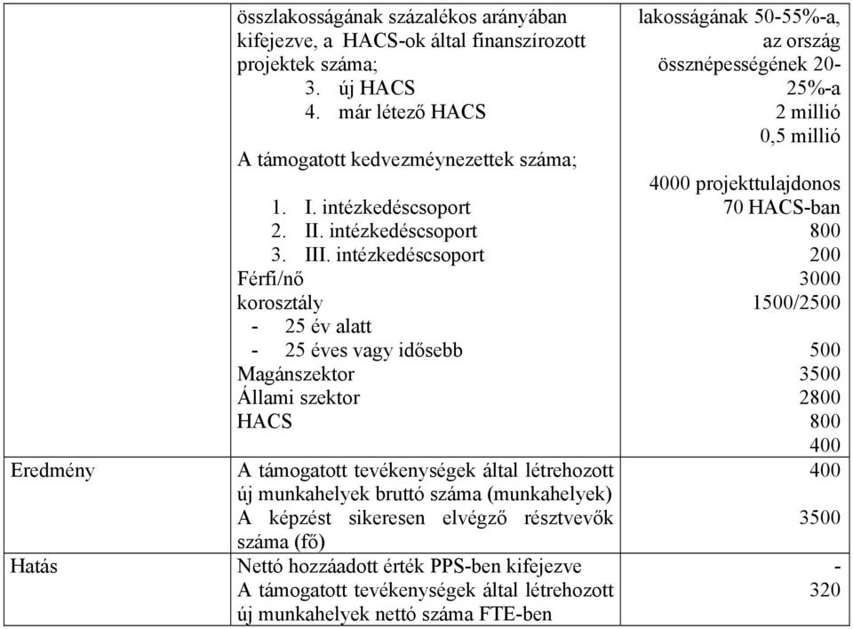 intézkedéscsoport Férfi/nő korosztály - 25 év alatt - 25 éves vagy idősebb Magánszektor Állami szektor HACS A támogatott tevékenységek által létrehozott új munkahelyek bruttó száma