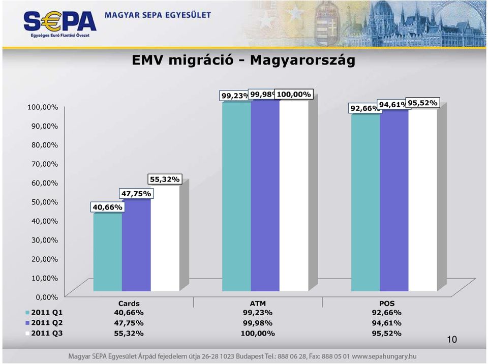 40,66% 40,00% 30,00% 20,00% 10,00% 0,00% Cards ATM POS 2011 Q1