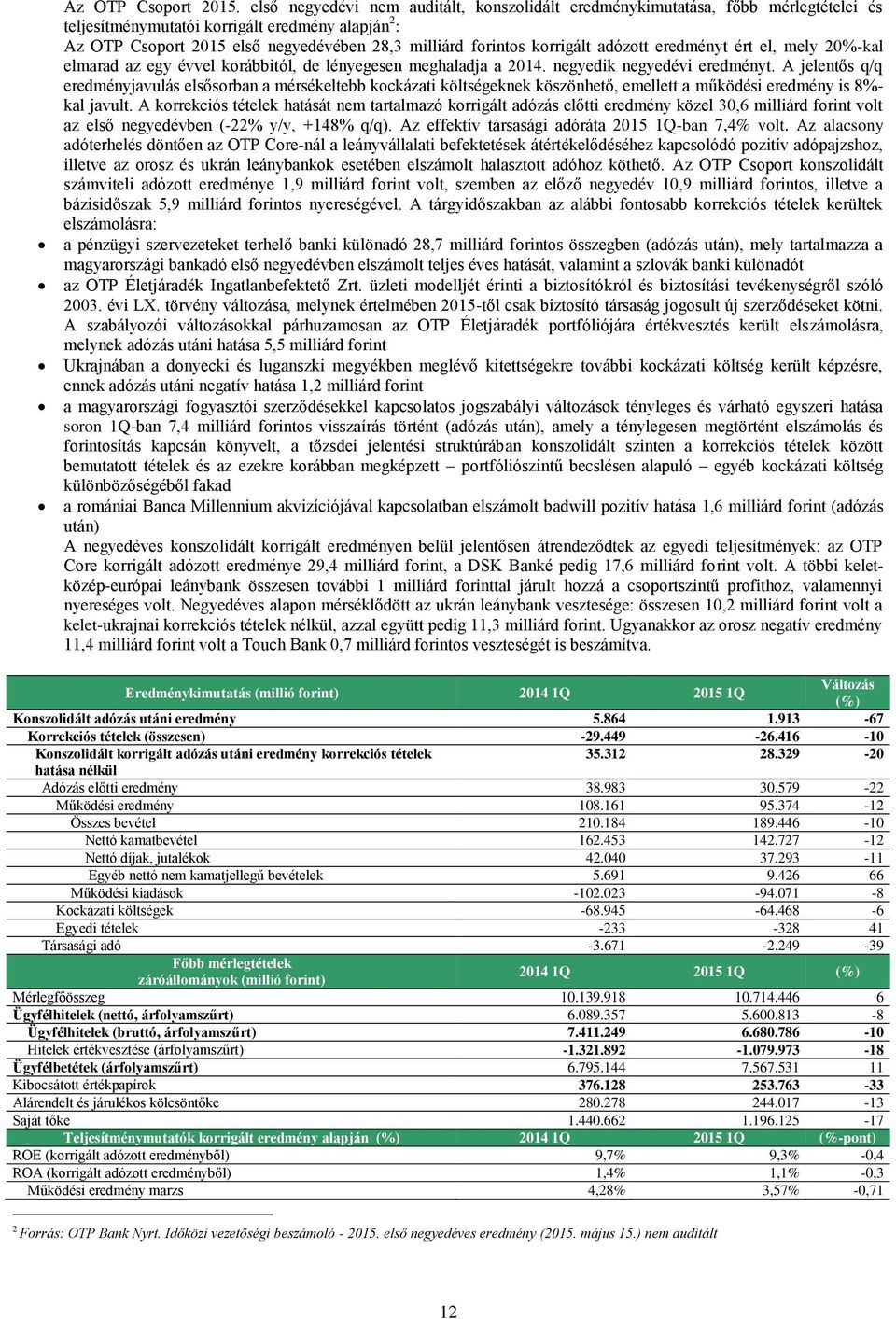 korrigált adózott eredményt ért el, mely 20%-kal elmarad az egy évvel korábbitól, de lényegesen meghaladja a 2014. negyedik negyedévi eredményt.