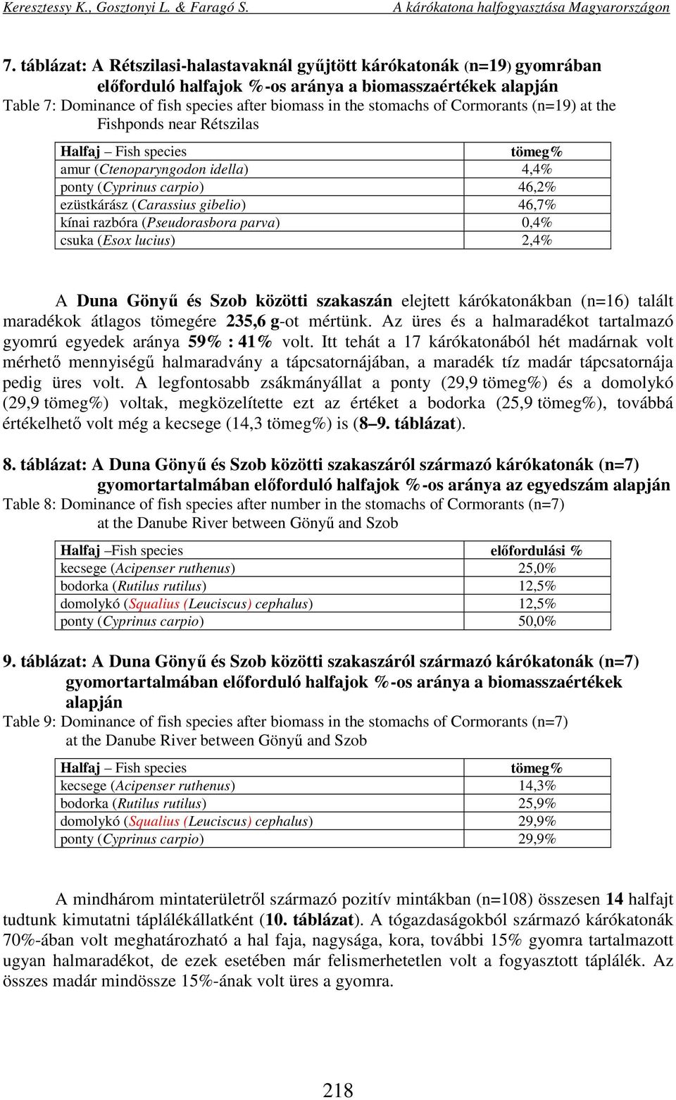 razbóra (Pseudorasbora parva) 0,4% csuka (Esox lucius) 2,4% A Duna Gönyű és Szob közötti szakaszán elejtett kárókatonákban (n=16) talált maradékok átlagos tömegére 235,6 g-ot mértünk.