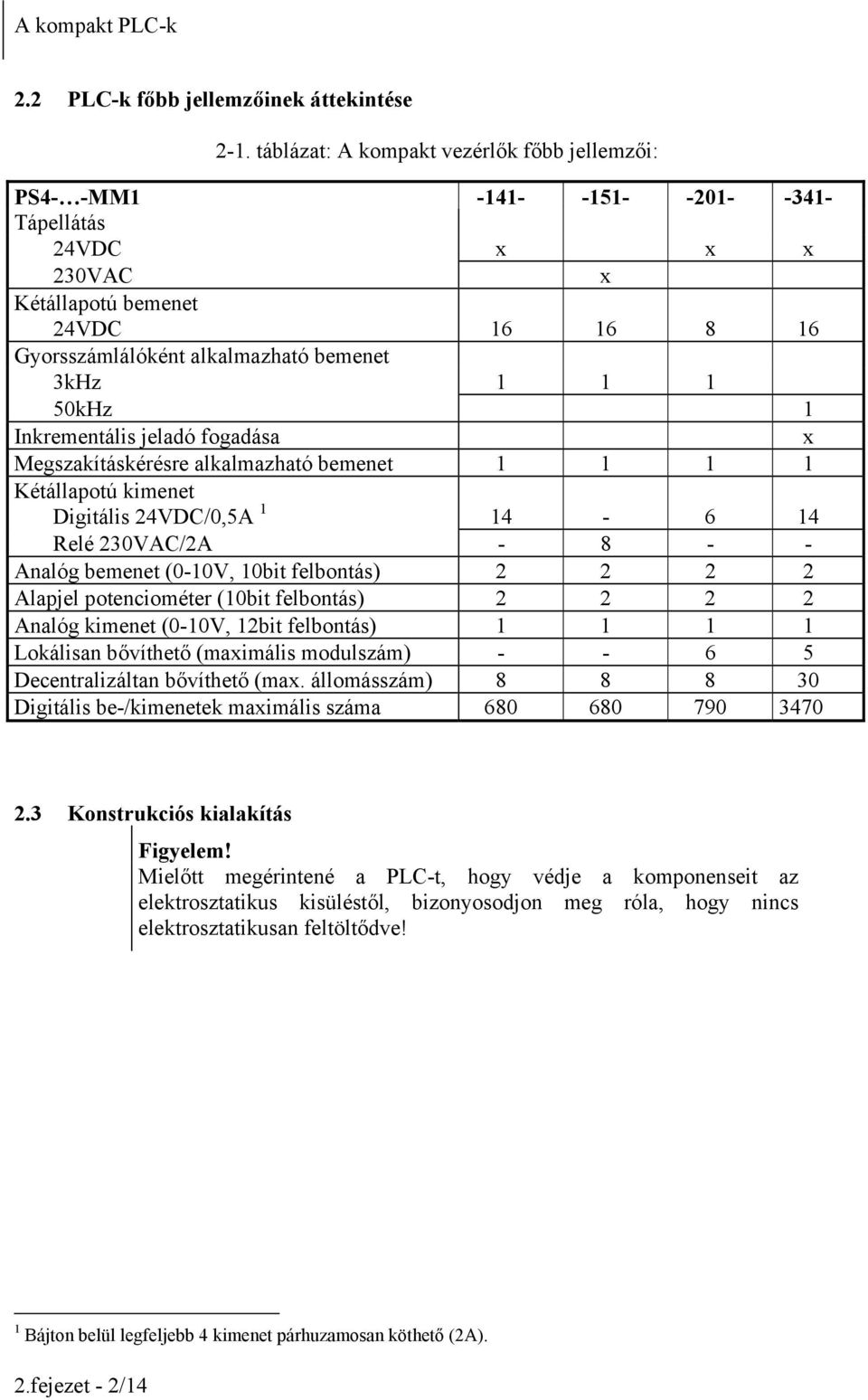 50kHz 1 Inkrementális jeladó fogadása x Megszakításkérésre alkalmazható bemenet 1 1 1 1 Kétállapotú kimenet Digitális 24VDC/0,5A 1 14-6 14 Relé 230VAC/2A - 8 - - Analóg bemenet (0-10V, 10bit