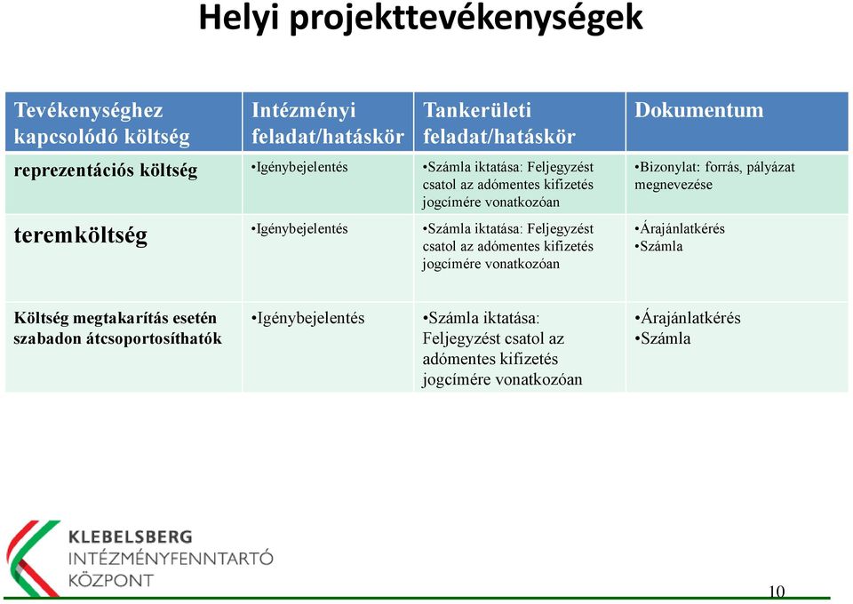 Feljegyzést csatol az adómentes kifizetés jogcímére vonatkozóan Dokumentum Bizonylat: forrás, pályázat megnevezése Árajánlatkérés Számla Költség