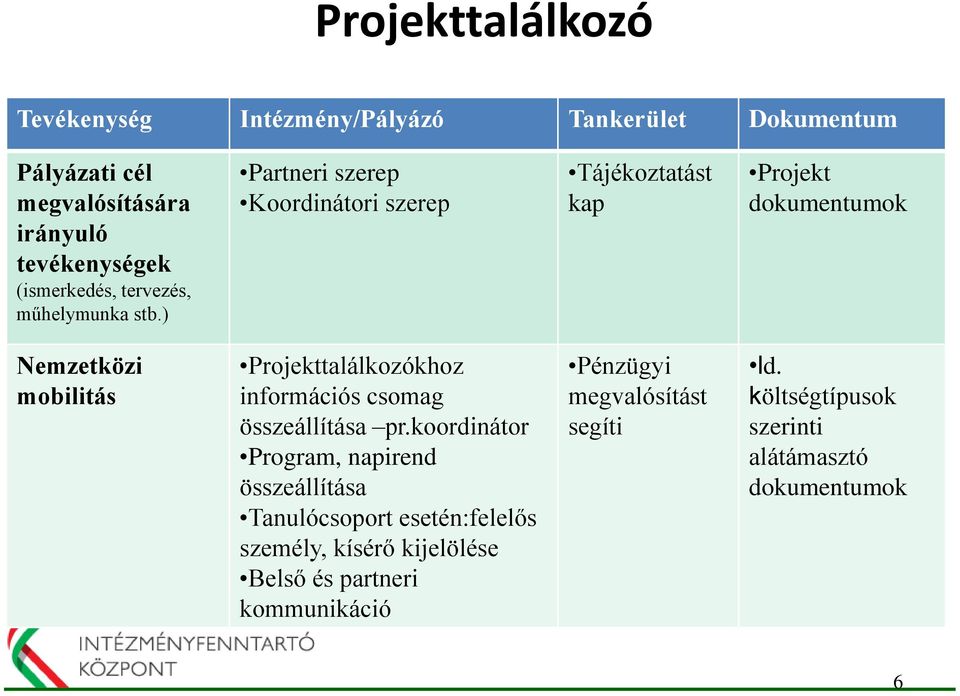 ) Partneri szerep Koordinátori szerep Tájékoztatást kap Projekt dokumentumok Nemzetközi mobilitás Projekttalálkozókhoz információs